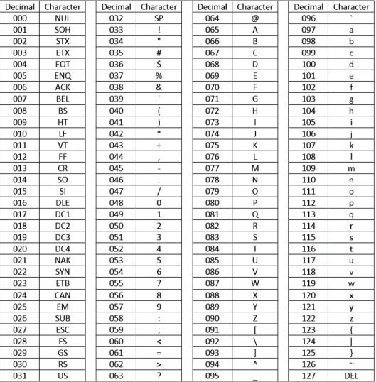 ASCII decimal table