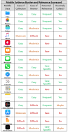 Mobile data burden and relevance scorecard